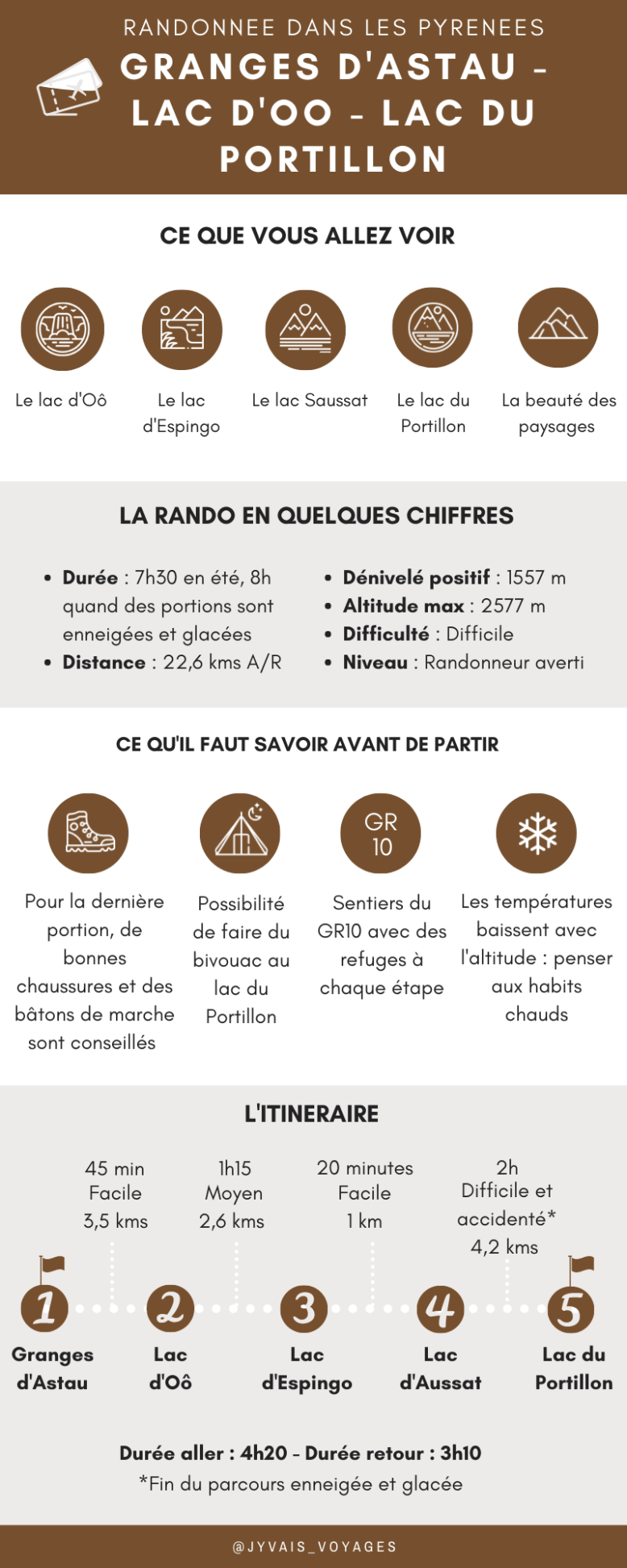 Infographie sur la randonnée du Lac d'Oô